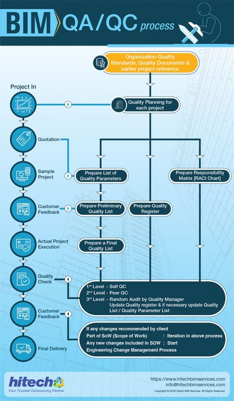 bim, construction, bim services, bim coordination, bim implementation Bim Coordination, Bim Modeling, Construction Engineer, Data Vizualisation, Revit Tutorial, Engineering Careers, Process Map, Civil Engineering Construction, Process Infographic