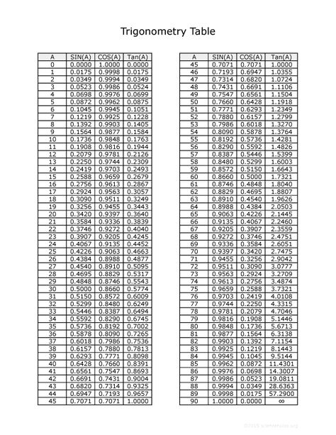 Trigonometry Table, Sine Cosine Tangent, Sin Cos, Trigonometry Worksheets, Teaching Growth Mindset, Sin Cos Tan, Geometry Lessons, Teaching Geometry, Triangle Worksheet