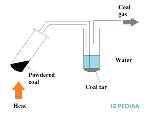 Difference Between Destructive Distillation and Fractional Distillation | Definition, Apparatus, Process, and Differences Fractional Distillation, Distillation Apparatus, Distillation Process, Boiling Point, Storage Tanks, Crude Oil, What Is The Difference Between, Test Tube, Alchemy