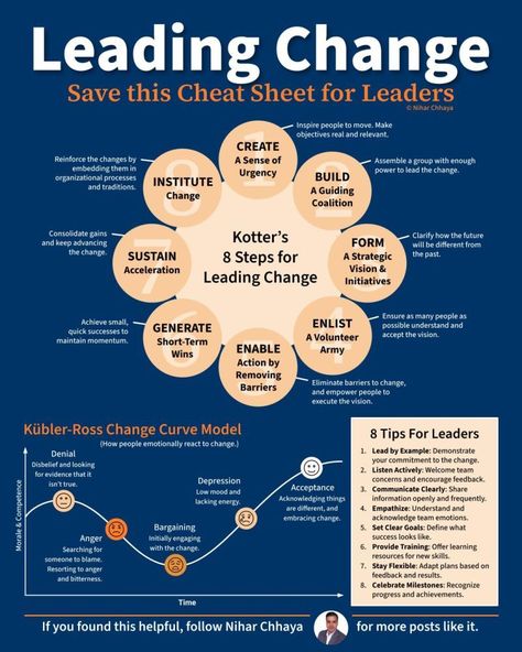 Infographic Insights on LinkedIn: Leading Change  Credit to Nihar Chhaya, MBA, MCC. Follow him for more… | 10 comments Good Leadership Skills, Office Organization At Work, Behavioral Economics, Positive Work Environment, Leadership Management, Teaching Time, Business Leadership, Work Motivation, Executive Coaching