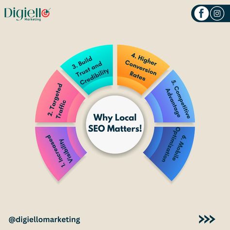 🔍 Unlock the Power of Local SEO! 📍(Local SEO, Local Business SEO, Local SEO Tips, Local SEO strategies, Local SEO for Small Businesses) #LocalSEO #localbusiness #seotips2024 #digitalmarketing #digiellomarketing #seo #gmb #Business Seo Strategies, Local Seo, Local Business, Seo Strategy, Seo Tips, Local Businesses, Business Tips, Small Businesses, Digital Marketing