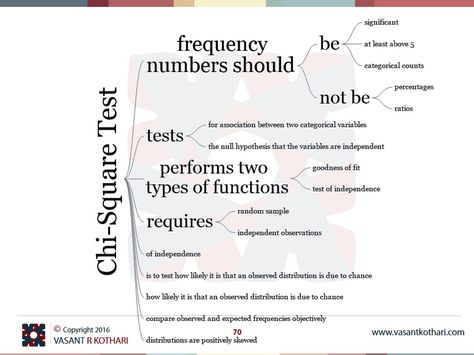 Chi-Square Test tests for association between two categorical variables Chi-Square Test performs two types of functions goodness of fit Chi-Square Test performs two types of functions test of independence Chi-Square Test frequency numbers should be significant Chi-Square Test frequency numbers should be at least above 5 Chi-Square Test frequency numbers should be categorical counts Chi-Square Test frequency numbers should not be percentages Chi-Square Test frequency numbers should not be Chi Square Test, Data Science Statistics, Statistics Notes, Descriptive Statistics, Learn Economics, Statistics Math, Ap Statistics, Null Hypothesis, Mental Health Assessment