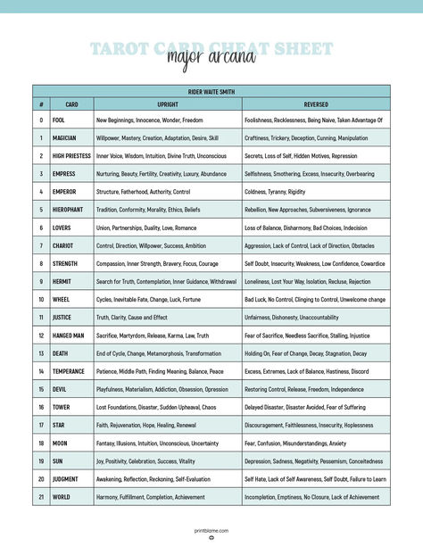 A cheat sheet featuring upright and reversed meanings of the 22 major arcana tarot cards from the Rider-Waite deck, organized in a table for quick reference. Tarot Cheat Sheet Major Arcana, Major Arcana Meanings Cheat Sheet, Major Arcana Reversed Meanings, 5 Of Wands Tarot Meaning Reverse, Tarot Reading Price List, Tarot Reversed Cheat Sheet, 10 Of Swords Tarot Meaning, Yes Or No Tarot Cheat Sheets, Minor Arcana Cheat Sheet