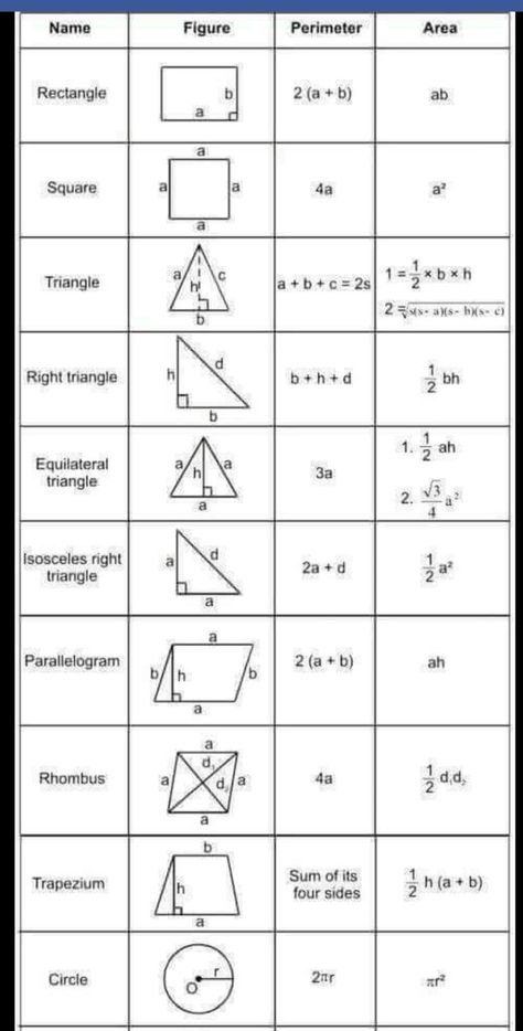 Formula perimeter+Area – Shikha Educational guider Formula Of Area And Perimeter, Area Of Shapes Formula, Perimeter And Area Formulas, Logarithm Table, Perimeter Formula, Area And Perimeter Formulas, Area Formulas, Algebra Equations Worksheets, Math Formula Sheet