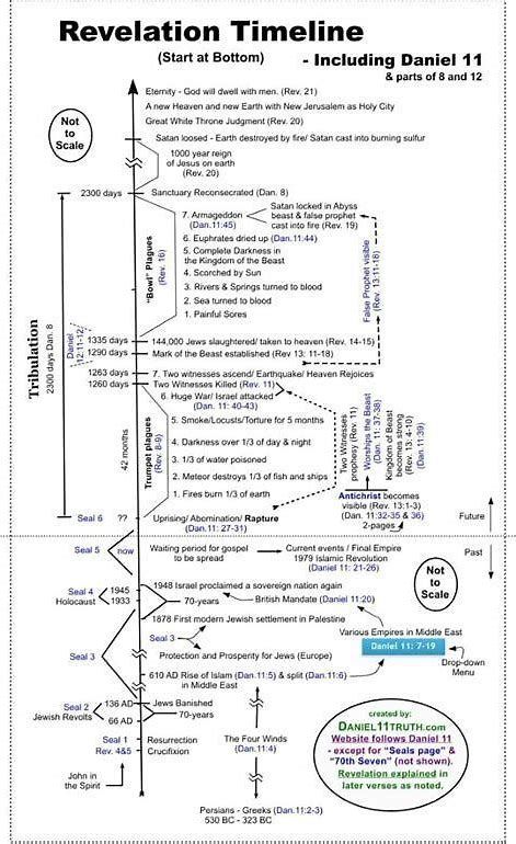 John Hagee Revelation Timeline Chart - Search Images Revelation Timeline, Bible Genealogy, Bible Study Fellowship, Revelation Bible Study, Bible Timeline, John Hagee, Revelation Bible, The Book Of Revelation, Bible Mapping