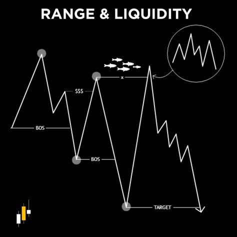 Sweep entry model #smc #forex #supplyanddemand Liquidity Sweep, Glacier Wallpaper, Pubg M416, Pubg M416 Glacier Wallpaper, Chart Patterns Trading, Market Structure, Forex Education, Technical Analysis Charts, Forex Trading Training