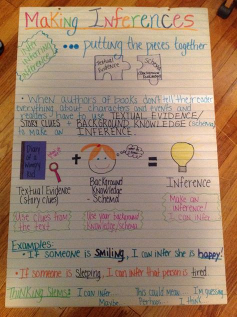 Making Inferences: Putting the Pieces together Textual Evidence + Background Knowledge = Inference! Inference Anchor Chart First Grade, Inferences Anchor Chart, Make Inferences Anchor Chart, Drawing Inferences Anchor Chart, Making Inferences Anchor Chart, Making Inferences Worksheet, Inference Anchor Chart, Future Educator, Citing Evidence