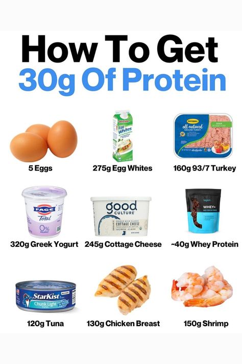 How To Get 30g Of Protein #Weightloss #loseweight #Weightlossathome #Weightlossplans #Fatloss How To Get 30g Of Protein, Highest Protein Fast Food, 80g Protein A Day, 130g Of Protein, How To Hit Protein Goals, 30g Protein Meals, 140g Protein, 30 G Protein, Cheap Protein