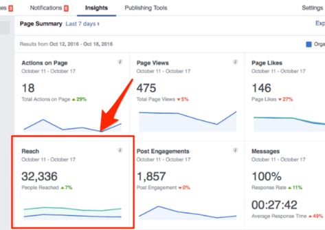 Engagement Message, Facebook Ads, No Response, Quick Saves, Pins