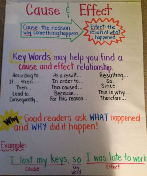 Cause and Effect Anchor Chart Cause And Effect 3rd Grade, Cause And Effect Anchor Chart, Ela Anchor Charts, Cause Effect, Classroom Charts, Classroom Anchor Charts, Reading Charts, Writing Anchor Charts, Reading Anchor Charts