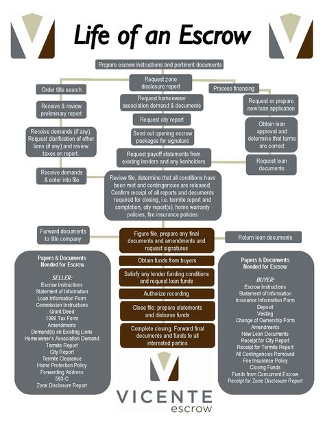 What to Expect during the Escrow Process! Escrow Officer Marketing, Escrow Officer Marketing Ideas, Escrow Officer, Rental Portfolio, House Hunting Checklist, Escrow Process, Real Estate Investing Rental Property, Real Estate Business Plan, Estate Planning Checklist