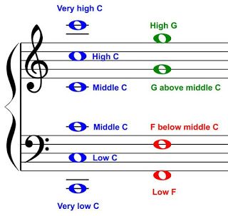 Sightreading 101: Landmark Notes Staff Reference, Music Theory Piano, Reading Sheet Music, Sight Reading, Piano Chords Chart, Musical Notation, Music Theory Lessons, Piano Teaching Resources, Piano Music Lessons