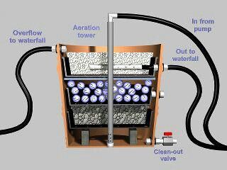 Wastewater filter Pond Filter Diy, Pond Filter Media, Pond Filter System, Kolam Koi, Fish Pond Gardens, Taman Air, Garden Ponds, Natural Swimming Ponds, Outdoor Ponds