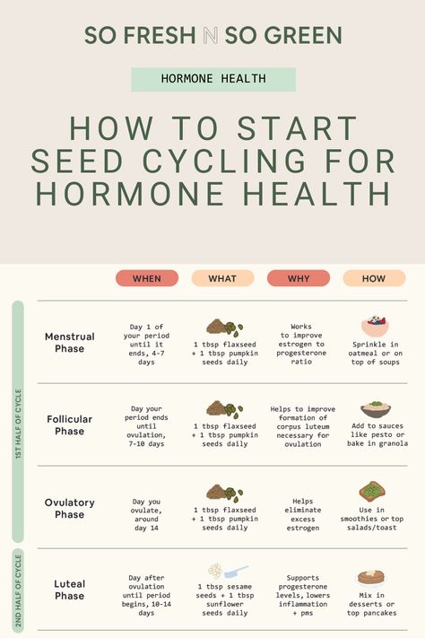 Hormone Cycling Diet, Hormone Cycle Diet, Period Cycle Food Chart, Cycle Syncing Food Chart, Foods To Regulate Hormones, Hormone Friendly Foods, Hormone Balancing Meal Plan, Healthy Hormone Balancing Recipes, Cycle Syncing Fasting