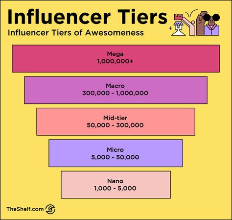 Influencer Tools, Micro Influencer, First Instagram Post, Marketing Infographics, Social Media Content Calendar, Unicorn Magic, Content Calendar, Pr Agency, Sponsored Posts