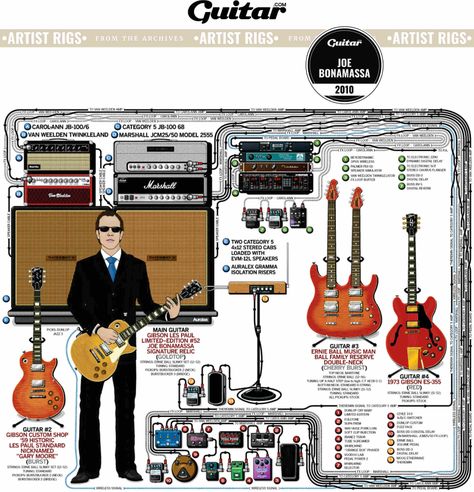 Famous Guitarists, Famous Guitars, Guitar Tech, Guitar Rig, Joe Bonamassa, Guitar Amps, Music Tech, Guitar Gear, Guitar Stuff