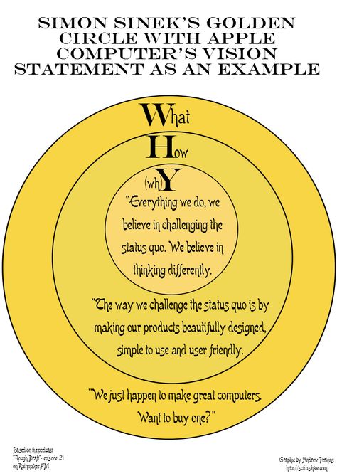 Graphic example of Simon Sinek's "Golden Circle" using Apple Computer's vision statement as an example (based on episode 21 of the podcast "Rough Draft"). Simon Sinek Golden Circle, Business Mission Statement, Change Leadership, Purpose Statement, Mission Statements, The Golden Circle, Business Mission, Simon Sinek, Vision Statement