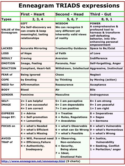 Enneagram 1 Characters, Enneagram Cheat Sheet, Enneagram Triads, Enneagram 5w6, Enneagram Test, Enneagram 9, Heart Type, Personality Psychology, Enneagram Types