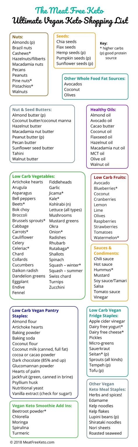 The Ultimate Vegan Keto Shopping List | Meat Free Keto - This comprehensive shopping list covers all the whole foods ingredients you can use on a low carb plant based vegan keto diet! Pin the infographic, or download this list in PDF form for convenience. Snacks Diy, Macadamia Nut Butter, Vegan Keto Diet, Vegan Keto Recipes, Keto Shopping List, Plant Based Vegan, Keto Vegan, Vegan Shopping, Low Carb Vegan