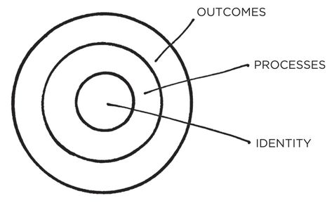 INFOGRAPHIC: Understanding Your Brain: Connecting “The Golden Circle” (Simon Sinek) & “The Three Layers of Behavior Change” (James Clear) - Justin T. Farrell Start With Why, The Golden Circle, James Clear, Atomic Habits, Find Your Why, Simon Sinek, Intrinsic Motivation, Trust And Loyalty, All Talk