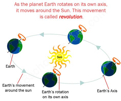 As the planet Earth rotates on its own axis, it moves around the Sun. This movement is called revolution. Bandana Hair Tutorials, Solar System Projects For Kids, Eight Planets, Solar System For Kids, Solar System Projects, Earths Rotation, Sketch Images, Space Unit, Bandana Hair