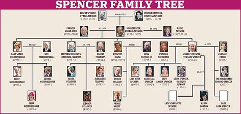 Spencer Family Tree, Louis Spencer, Lady Amelia Spencer, Tree Lady, Lady Eliza Spencer, Eliza Spencer, Lady Sarah Mccorquodale, Princess Diana Niece, Amelia Spencer