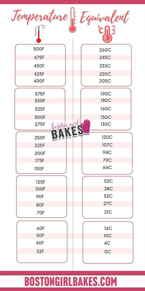 Centigrade To Farenheit, Farenheight To Celsius, Celsius To Farenheit Conversion, Farenheight To Celsius Conversion, Conversion Charts For Baking, Convert Grams To Cups Baking, Oven Temperature Conversion Chart, Fahrenheit To Celsius Conversion, Oven Temperature Conversion