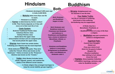 Venn diagrams shows the similarities between Hinduism and Buddhism. You can use this example for a class, project or and educational purposes by simply clicking on this image or re-pin it/share it  #buddhism #hinduism #venn Hinduism For Beginners, What Is Hinduism, Hinduism Teachings, Hinduism Infographic, Hindu Beliefs, Buddhism For Beginners, Hinduism Beliefs, Buddhism Beliefs, Studera Motivation