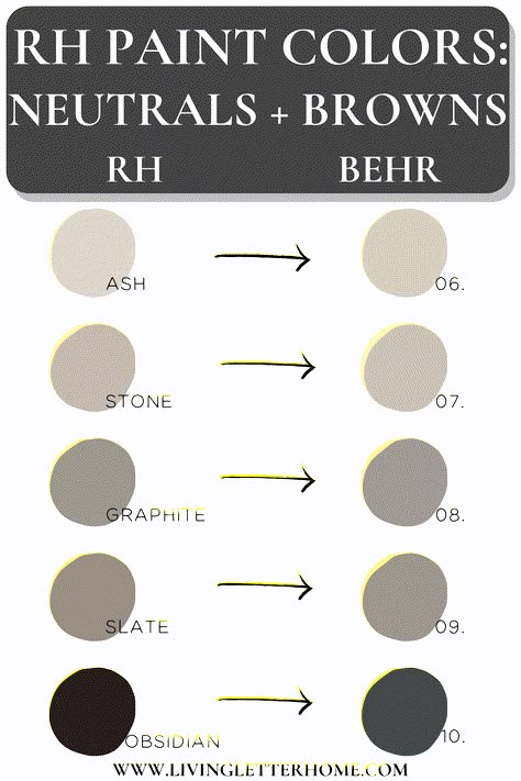 RH paint colors matched to Behr paint colors | See them all at LivingLetterHome.com Behr Paint Colors For Kitchen Walls, Restoration Hardware Color Palette, Home Hardware Paint Colors, Rh Paint Colors Restoration Hardware, Sw Hardware Paint, Rh Color Palette, Best Greige Paint Color Behr, Greige Behr Paint, Rh Paint Colors