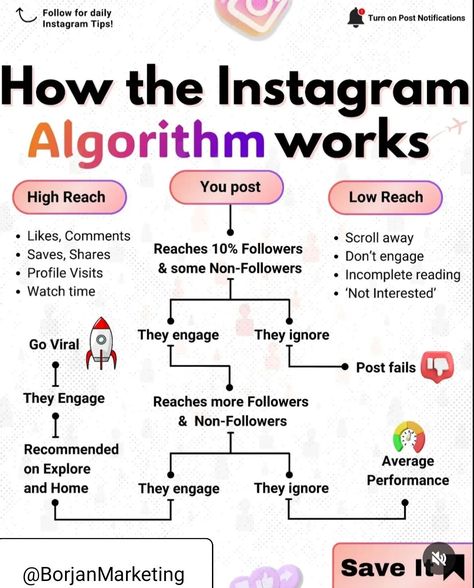 Instagram Algorithm 📈 How Instagram Algorithm Works, Instagram Algorithm Tips, Social Media Algorithms, 4ps Of Marketing, Ads For Social Media, Instagram Seo, Social Media Growth Strategy, Grow On Social Media, Building Connections