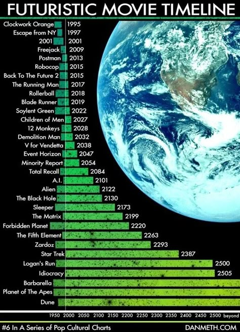 FUTURISTIC MOVIE TIMELINE Soylent Green, Demolition Man, Children Of Men, Sci Fi Films, Fiction Movies, Clockwork Orange, Torchwood, Planet Of The Apes, Sci Fi Movies