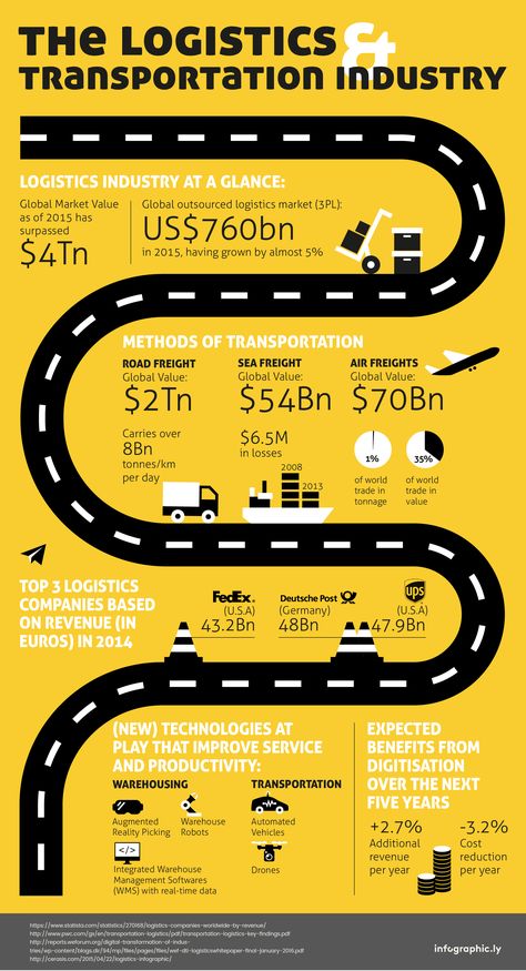 Logistics Design Creative, Supply Chain Management Business, Walmart Giftcard, Logistics Design, Transport Logistics, Delhi Metro, Simple Illustrations, Warehouse Management, Transportation Industry