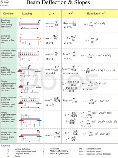 Learn How To Draw Shear Force And Bending Moment Diagrams  - Engineering Discoveries Bending Moment, Shear Force, Engineering Notes, Physics Formulas, Civil Engineering Construction, Civil Engineering Design, Mechanical Engineering Design, Structural Analysis, Engineering Science