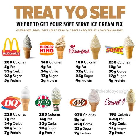 Matt Rosenman (@cheatdaydesign) posted on Instagram: “Soft serve ice cream in a cone just hits different. If you’re in the mood for a vanilla cone, I got you! There are tons of different…” • Jul 5, 2021 at 11:01pm UTC Fast Food Nutrition, Low Calorie Fast Food, Ice Cream Calories, Food Calories List, Healthy Fast Food Options, Food Calorie Chart, Calorie Chart, 1000 Calorie, Cone Ice Cream