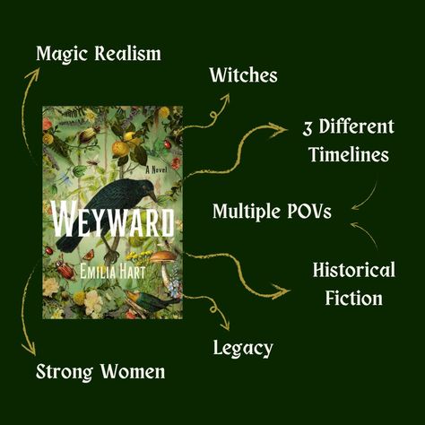 A pin that describes the tropes of weyward by emilia hart. It is a historical fictional book and has magic realism, strong women, witches, multiple povs, legacies, three different timelines. Wayward Book, Weyward Emilia Hart, Weyward Emilia Hart Aesthetic, Magical Realism Books, Book Tbr, Books Collage, Bookworm Things, 2024 Books, Book Tropes