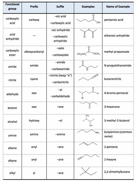 2.4: IUPAC Naming of Organic Compounds with Functional Groups - Chemistry LibreTexts Naming Compounds Chemistry, Organic Chemistry Nomenclature, Nomenclature Of Organic Compounds, Nomenclature Chemistry Notes, Iupac Naming Organic Chemistry Notes, Iupac Nomenclature Notes, Iupac Naming Organic Chemistry, Organic Chemistry Aesthetic, Functional Groups Organic Chemistry