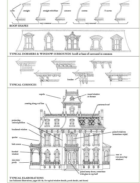 Victorian house, Second Empire (1855-1885). Roof shapes, dormers and window surrounds, cornices, and elaborations. Second Empire House Plans, Second Empire House, Empire House, Victorian House Plans, Roof Shapes, Victorian Architecture, Architectural Drawing, Victorian House, Planning Printables