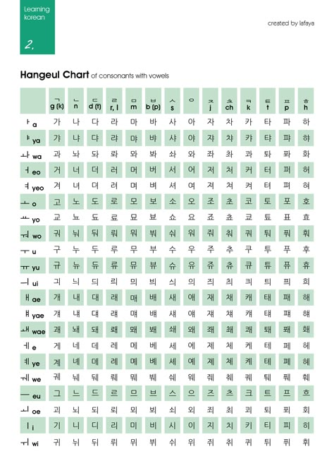 Hangeul chart of consonants with vowels/ learning korean Korean Chart Alphabet, Korean Vowel And Consonant Chart, Hangul Chart Korean Language, Korean Hangul Chart, Korean Alphabet Hangul Chart, Korean Consonants And Vowels, Korean Vowels, Hangul Chart, Korean Grammar