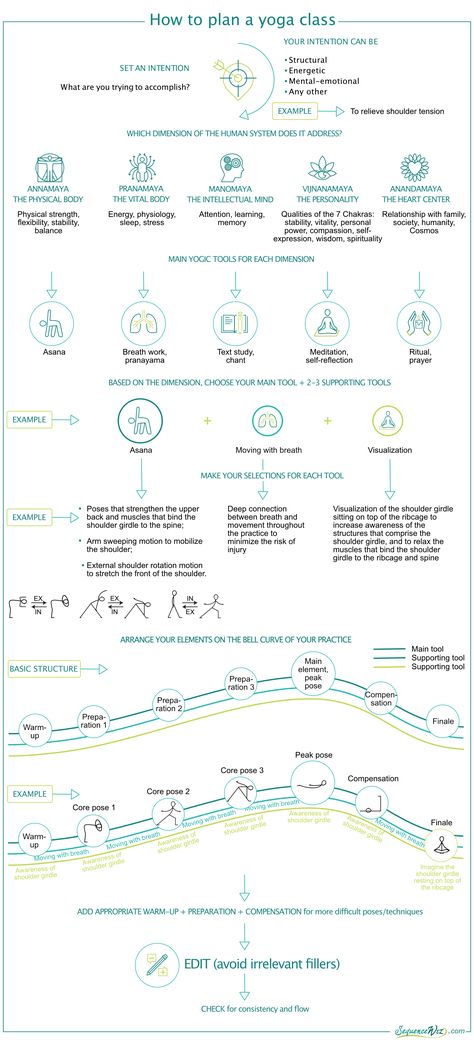 How to plan a yoga class - Sequence Wiz Yoga Lesson Plan Template, Yoga Class Schedule Template, Power Yoga Sequence Asana, Asteya Yoga Sequence, Yoga Class Template, Advance Yoga Sequence, Yoga Teacher Sequencing, Ahimsa Yoga Sequence, Sivananda Yoga Sequence