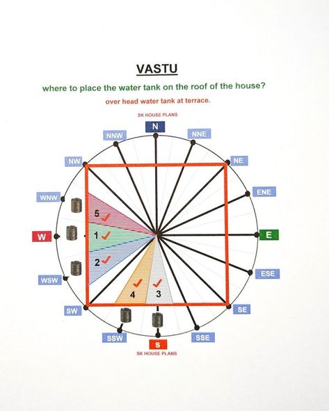 Vedic Remedies, Vastu Sastra, Vastu Plan, House Vastu, Airplane Landing, Vastu House, Metal Bending Tools, Vastu Tips, Bedroom Door Design