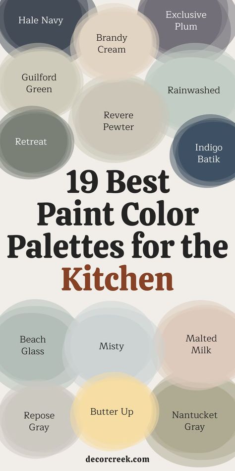 This image features a collection of overlapping color circles, each labeled with a specific paint color name. The text in the center reads "19 Best Paint Color Palettes for the Kitchen." The colors include a variety of hues, such as dark blue (Hale Navy), beige (Brandy Cream), green (Guilford Green, Retreat), muted blue (Rainwashed, Indigo Batik), soft gray (Repose Gray), and yellow (Butter Up). Rustic Paint Colors Schemes Kitchen, Shaker Color Palette, Great Kitchen Colors, Revere Pewter Paint Color, Light Kitchen Colors Schemes, Paint Colors For Kitchens With White Cabinets, Valspar Kitchen Paint Colors, Vintage Kitchen Paint Colors, Paint Colors That Hide Dirt