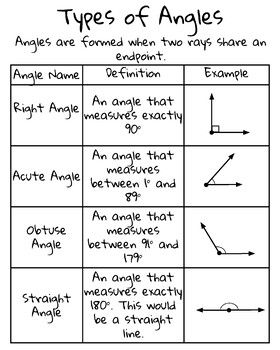 This printable anchor charts serve as comprehensive reference materials for 4th and 5th grade mathematics. Aligned with CCSS, this interactive chart covers the different types of angles. The simplistic visuals and clear explanations make the complex concept easy to grasp. Suitable for grades 4-5, this posters can be used for classroom display, guided lessons, or student reference aids. Can easily printed and laminated. Final poster is 30in. by 24in. For instructions on how to use Adobe to print Grade 5 Lessons, Types Of Angles Anchor Chart, Angles Anchor Chart 4th Grade, Angle Anchor Chart, Angles Anchor Chart, 5th Grade Homeschool, Math 5th Grade, Math Anchor Chart, Student Reference