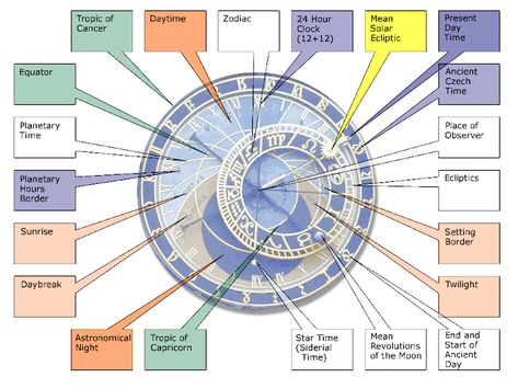 600-Year-Old Medieval Clock Shows the State of the Universe in Real Time « Adafruit Industries – Makers, hackers, artists, designers and engineers! Astrological Clock Prague, Medieval Clock, Prague Astronomical Clock, Astronomical Clock, Astronomy Art, Sundials, Time Clock, Clock Art, Knowledge And Wisdom