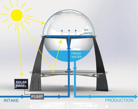 Solar Still, Water From Air, Renewable Energy Systems, Astuces Diy, Passive Solar, Water Efficiency, Water Collection, Energy Projects, Energy System