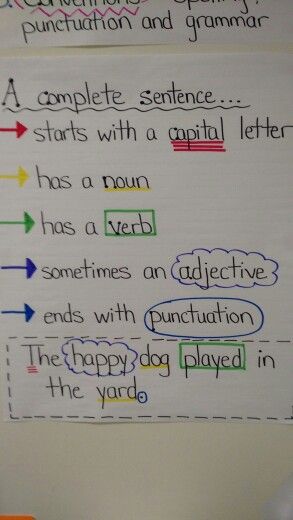 Complete Sentence anchor chart. We use the same colors when identifying the parts in writing. Sentence Parts Anchor Chart, How To Write A Complete Sentence Anchor Chart, What Makes A Sentence Anchor Chart, Second Grade Sentence Writing, Inflections Anchor Chart, Sentence Stem Anchor Chart, Descriptive Sentences Anchor Chart, Parts Of A Sentence First Grade, Writing A Complete Sentence Anchor Chart