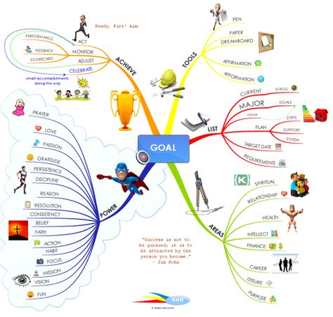 Setting and achieving goals make life more meaningful. ~ http://www.youaretrulywealthy.com/great-tips-on-how-to-set-and-achieve-your-goals/ Concept Mapping, Mind Map Art, Goal Mapping, Mind Map Template, Life Goals Pictures, Mind Maps, Life Map, Personal Improvement, Goal Quotes