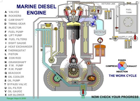 Discover & Share this Engine GIF with everyone you know. GIPHY is how you search, share, discover, and create GIFs. Marine Diesel Engine, Engine Working, Sailboat Interior, Engine Diagram, Marine Engineering, Automobile Engineering, Boat Projects, Automotive Mechanic, Boat Stuff