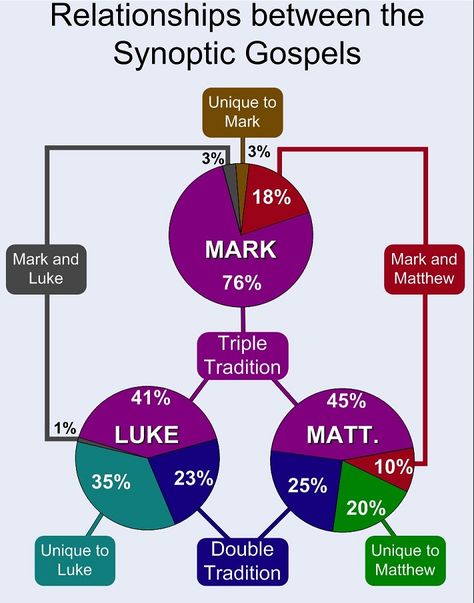 Relationships between the first four books of the New Testament:  how much they have in common, how much is unique - from womeninthescriptures Synoptic Gospels, Four Gospels, Bible Mapping, Gospel Of Luke, Bible Study Help, Online Bible Study, Understanding The Bible, Bible History, Bible Study Notebook