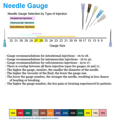 Syringe and Needle Sizes - How to choose (Guide) | LaboratoryInfo.com Medical Needle, Types Of Injection, Subcutaneous Injection, Needle Gauge, Medical Instruments, Nursing School Tips, Nursing School Notes, Body Fluid, Patient Education