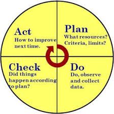 Pdca Cycle, Activities Printable, Lean Manufacturing, Lean Six Sigma, Curriculum Development, Process Improvement, Quality Management, Data Analysis, Fun At Work